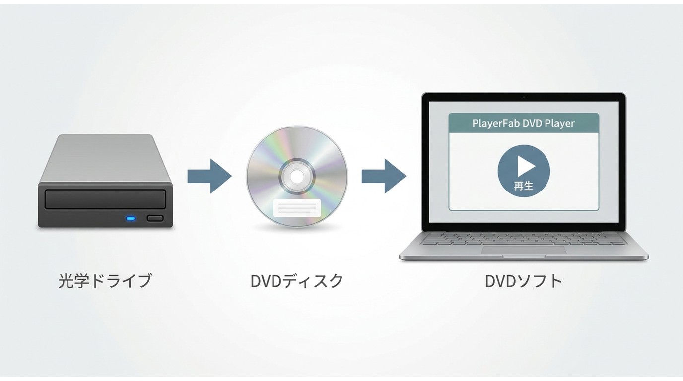 WindowsでDVDを再生するために必要なDVDドライブ、ディスク、再生ソフト