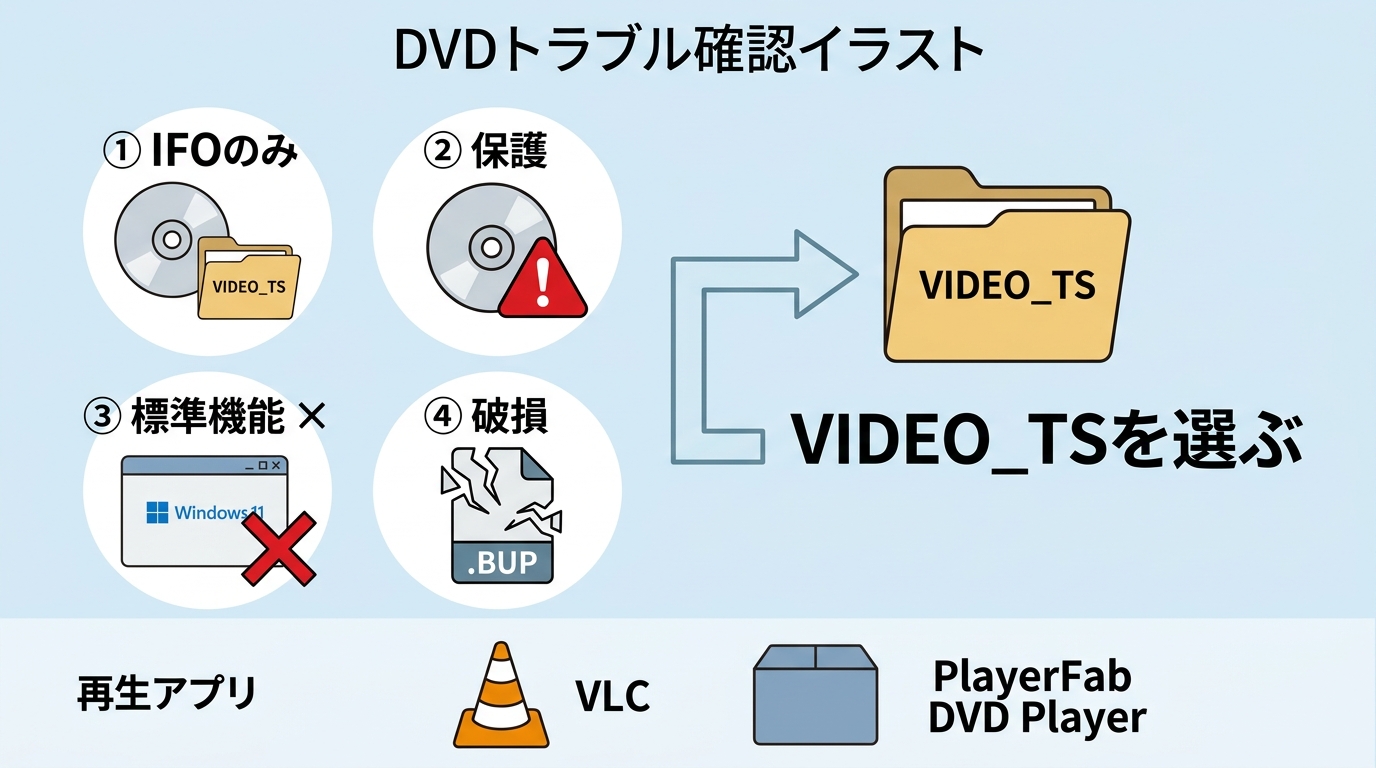 IFOとVIDEO_TSが再生できない原因の確認図