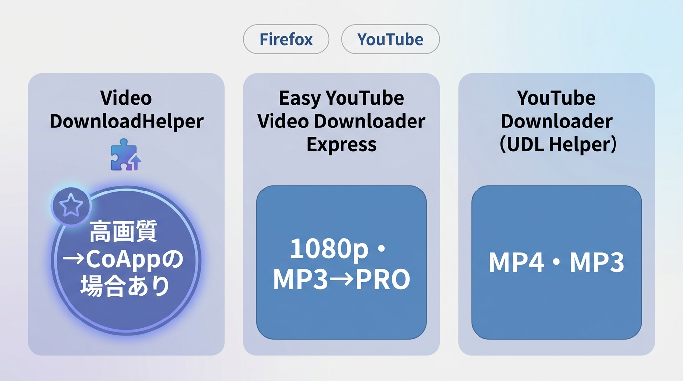 Video DownloadHelper、Easy YouTube Video Downloader Express、UDL Helperの無料範囲と対応形式の比較