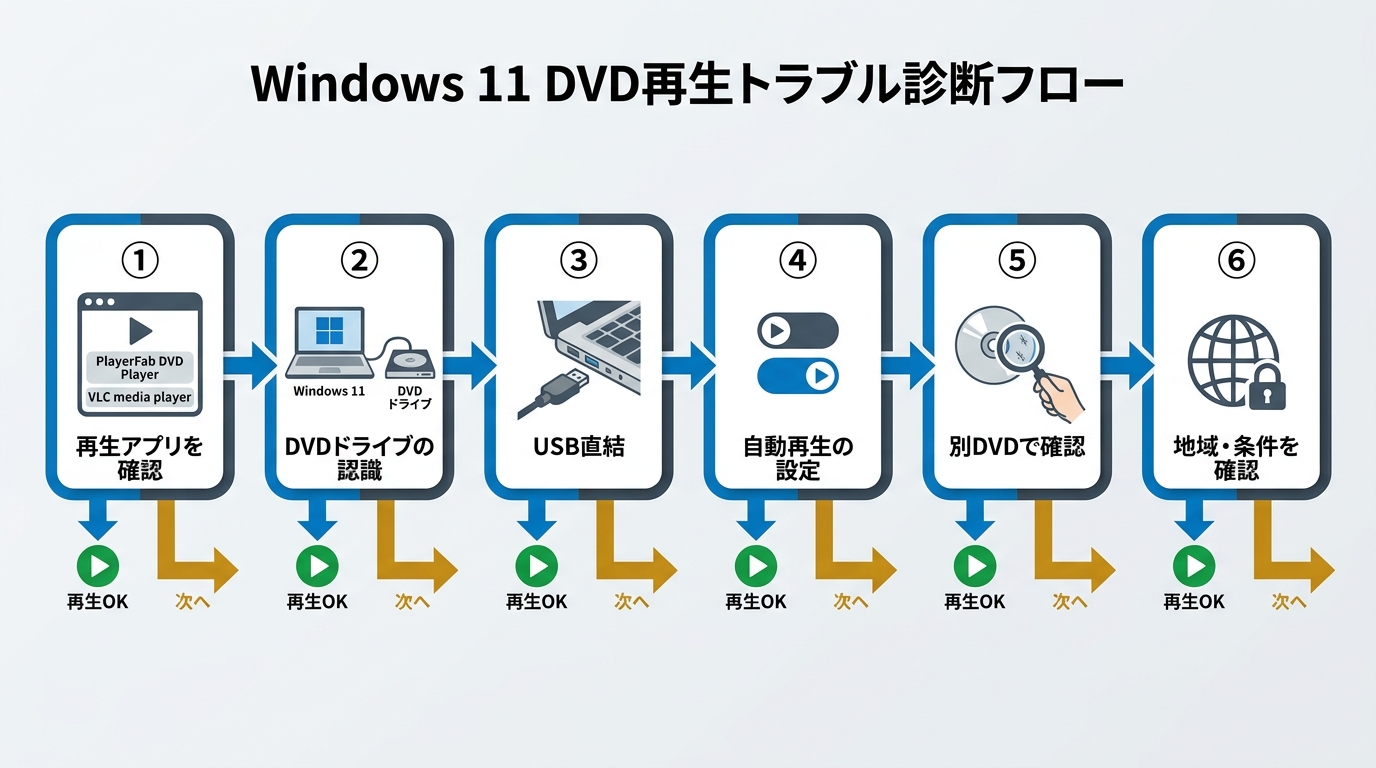 Windows 11でDVDを再生できないときの確認順