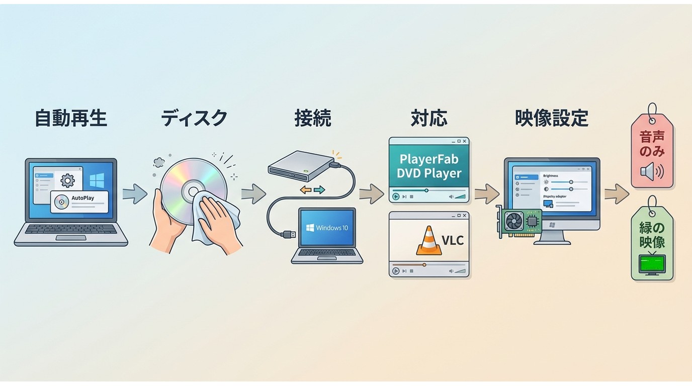 DVD再生ソフトでDVDが再生できないときの確認手順