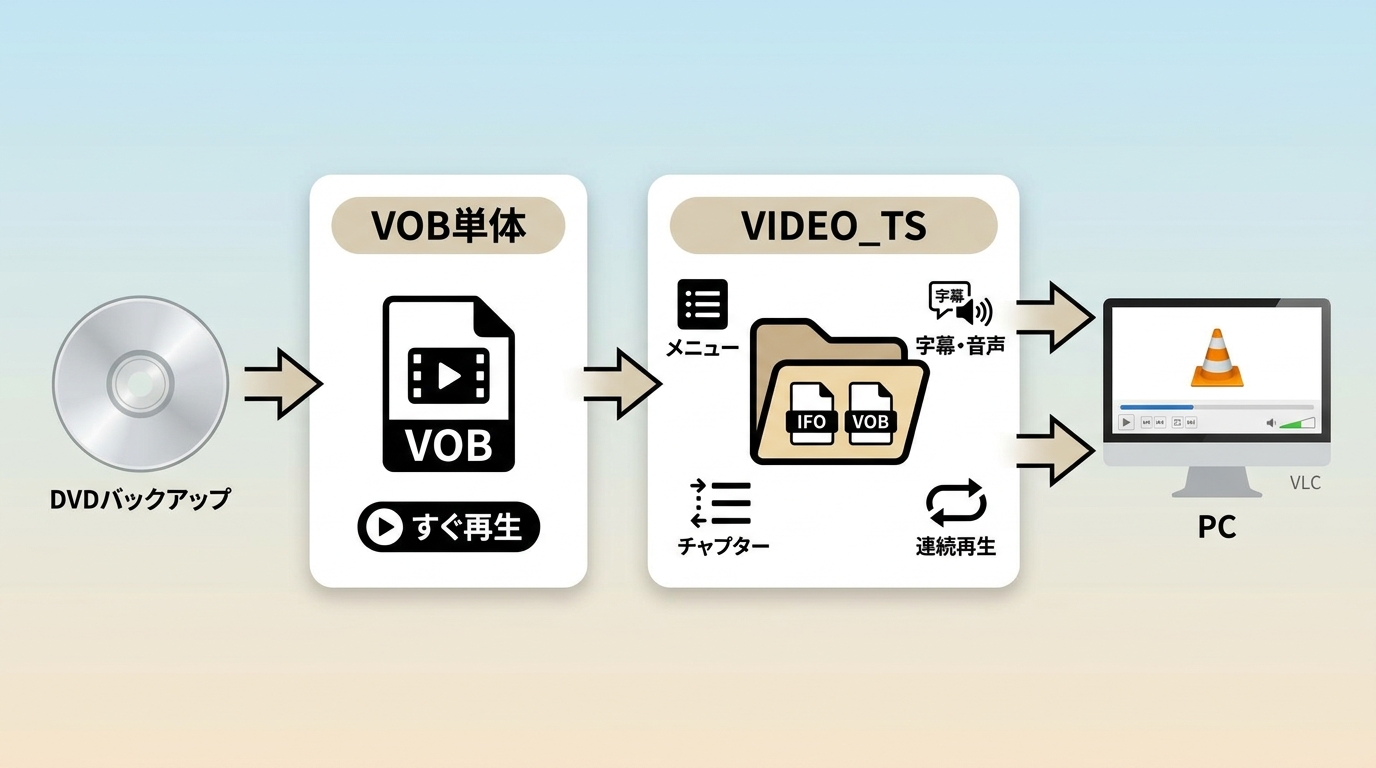 VIDEO_TS内のVOBとIFO、DVDメニュー、字幕、チャプターの関係