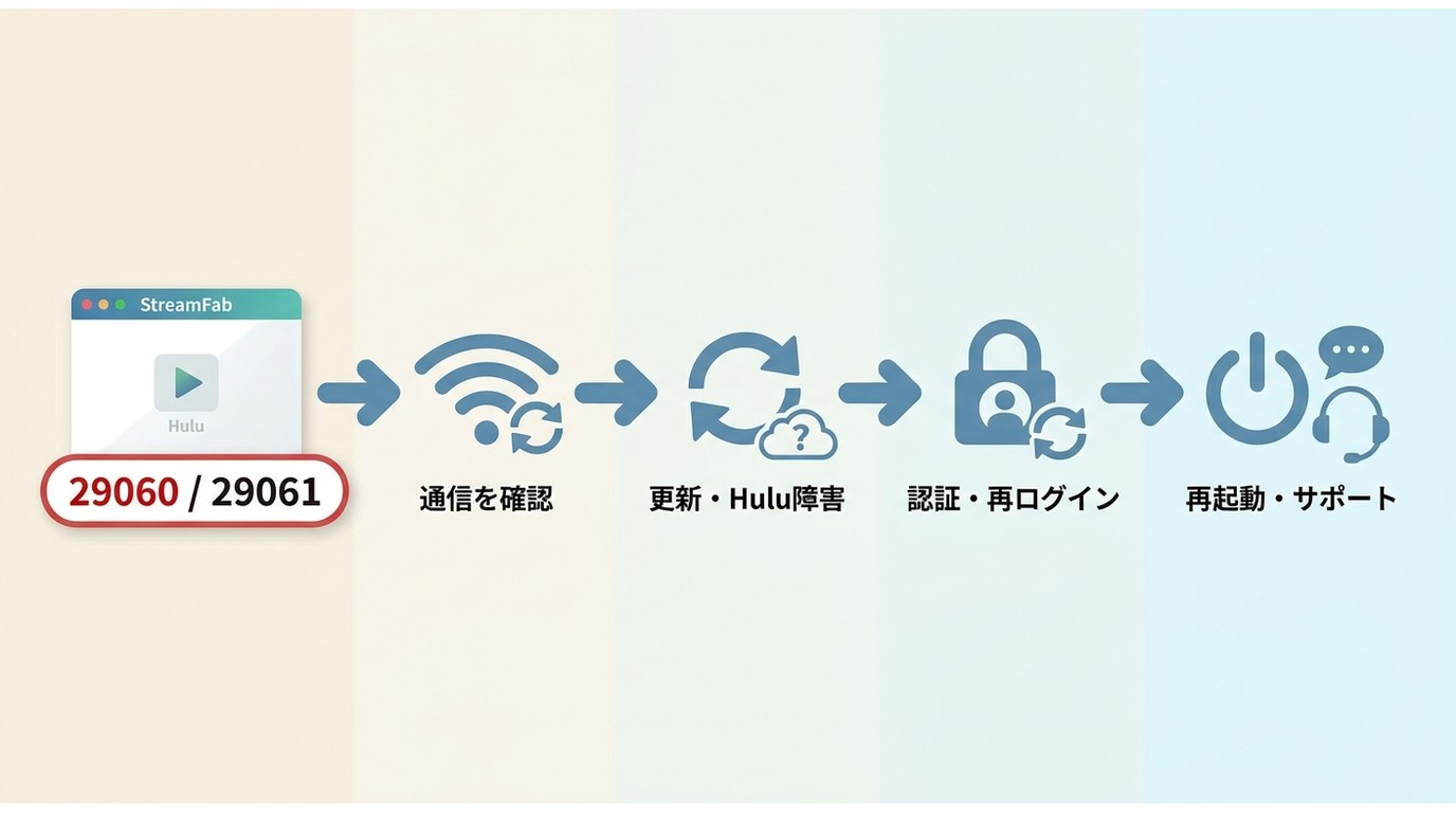 StreamFabでHulu動画を保存できないときの確認順序