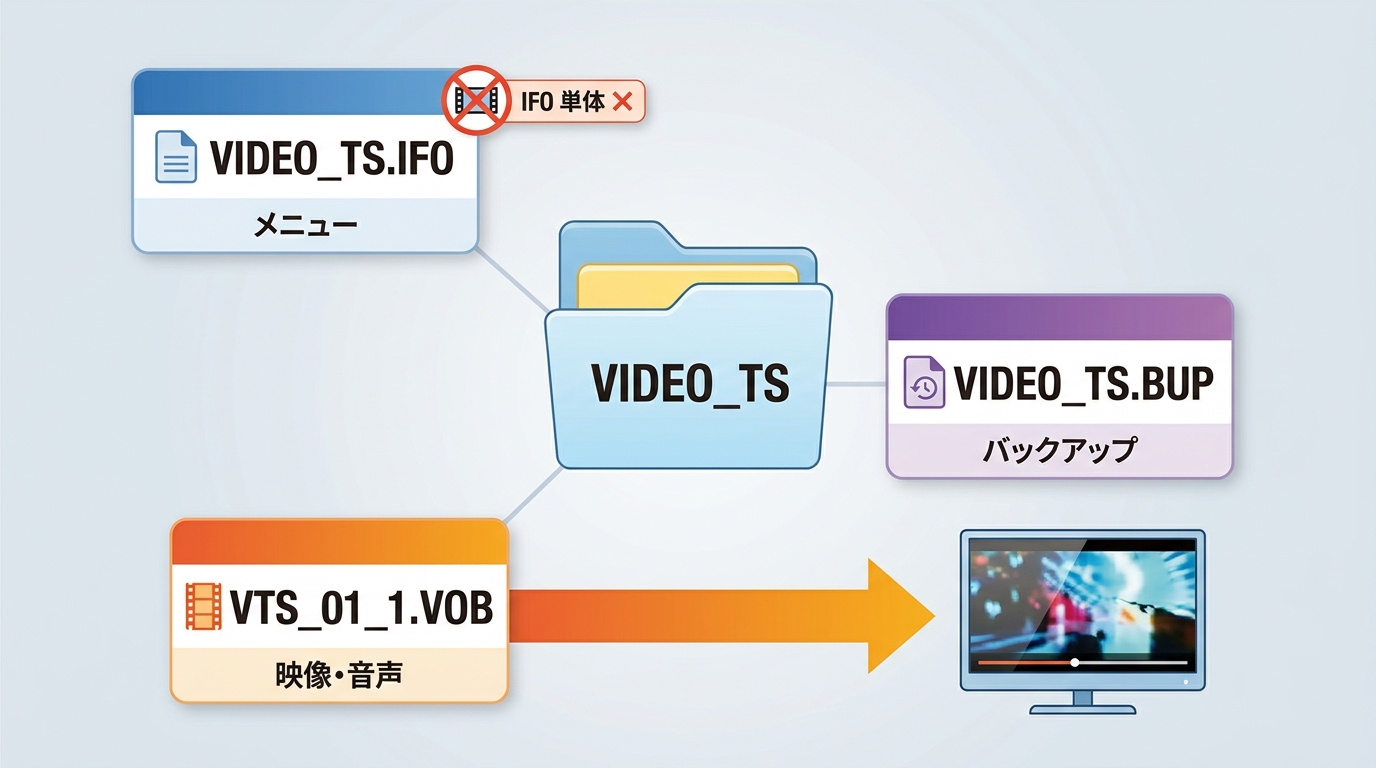 VIDEO_TS内のIFO・VOB・BUPの役割