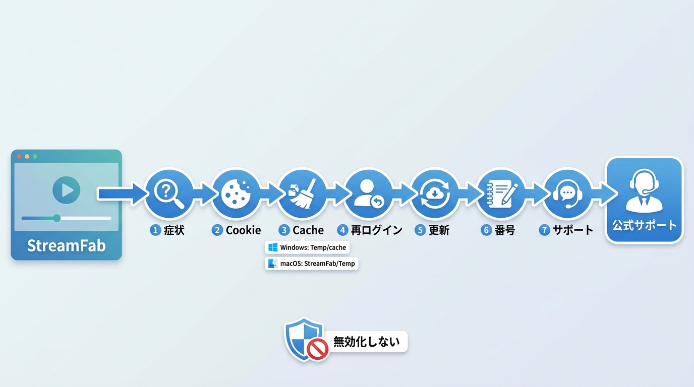 StreamFabのエラー時にCookie、キャッシュ、更新、ログを順に確認する手順。