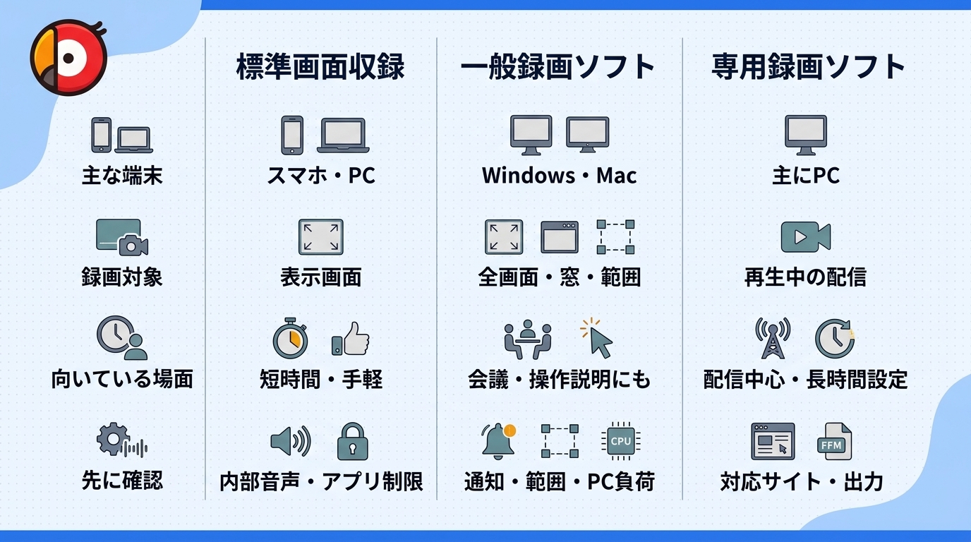 標準画面収録、一般録画ソフト、ストリーミング向け専用録画ソフトの違いを比較した図