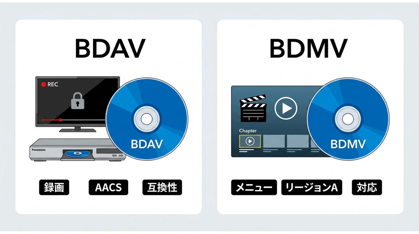 テレビ録画BDAVと映画・自作BDMVの再生条件の違い