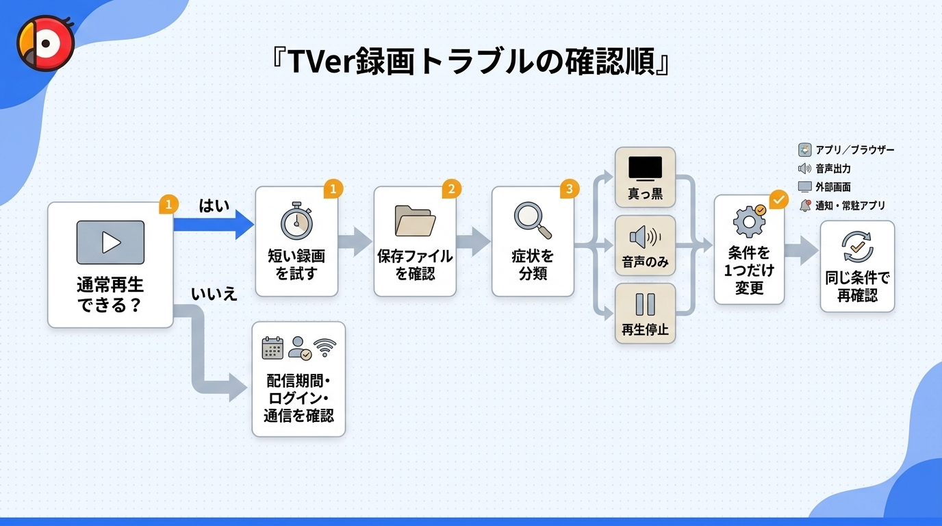 通常再生と短時間録画から、再生停止、黒画面、音声トラブルを症状別に切り分ける診断フロー。