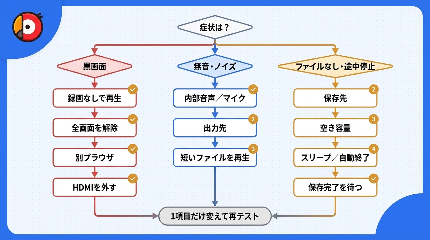 ライブ配信録画の黒画面、無音、保存失敗を切り分けるフローチャート