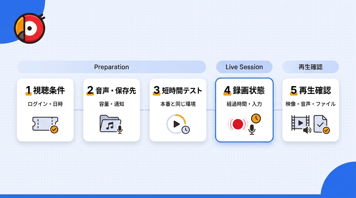 PCでライブ配信を録画する前の準備から保存確認までの5ステップ