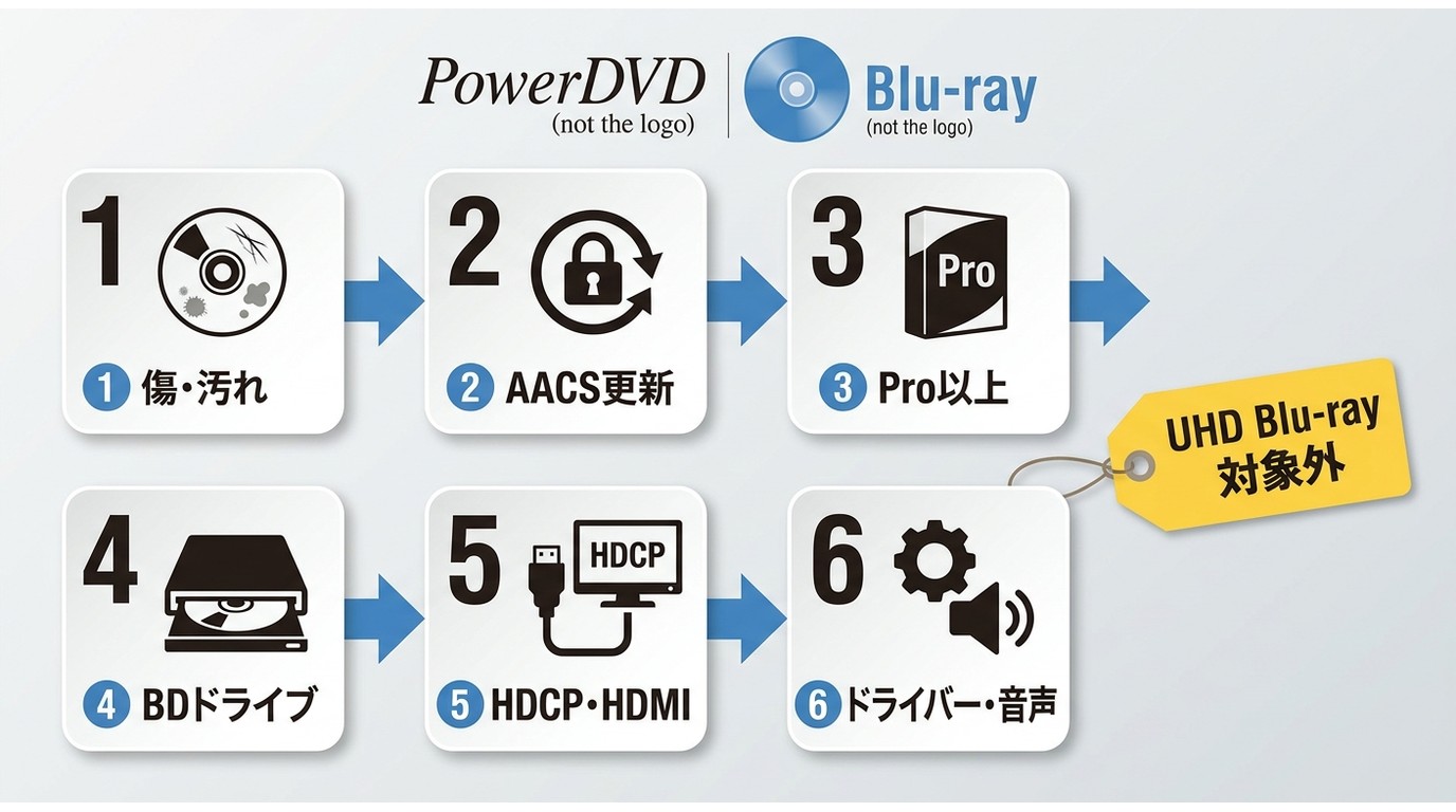 PowerDVDで再生できないときの確認順