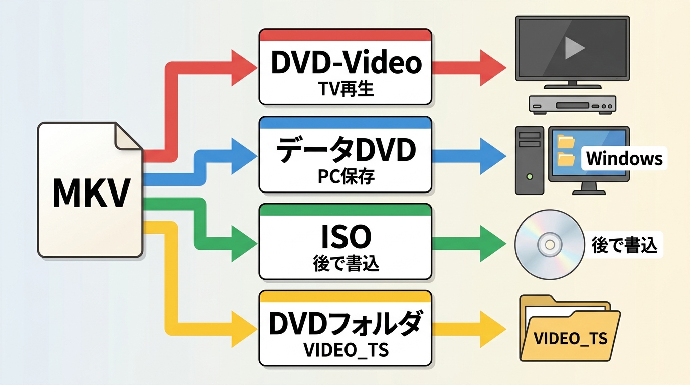 MKVからDVD-Video、データDVD、ISO、DVDフォルダを用途別に選ぶ図