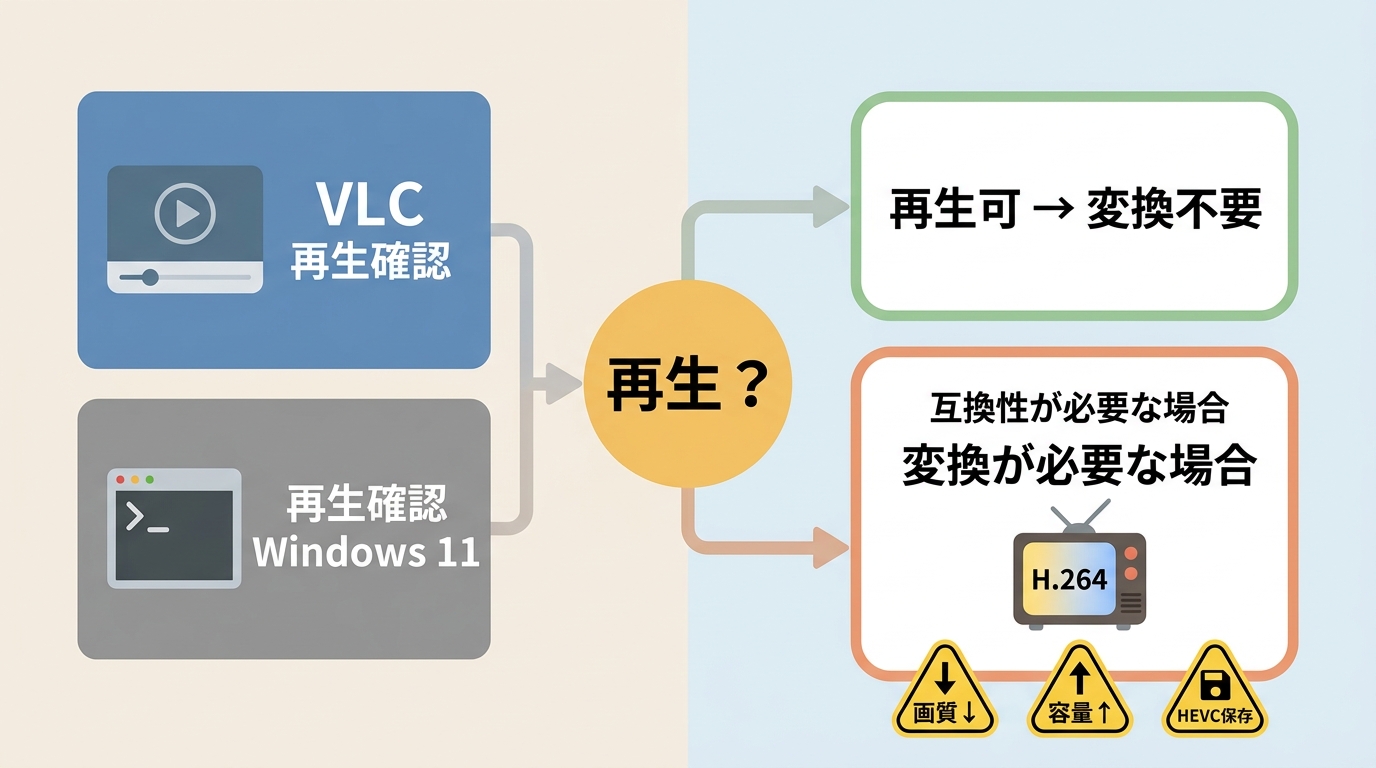 HEVCを再生確認してから必要な場合だけH.264へ変換する判断
