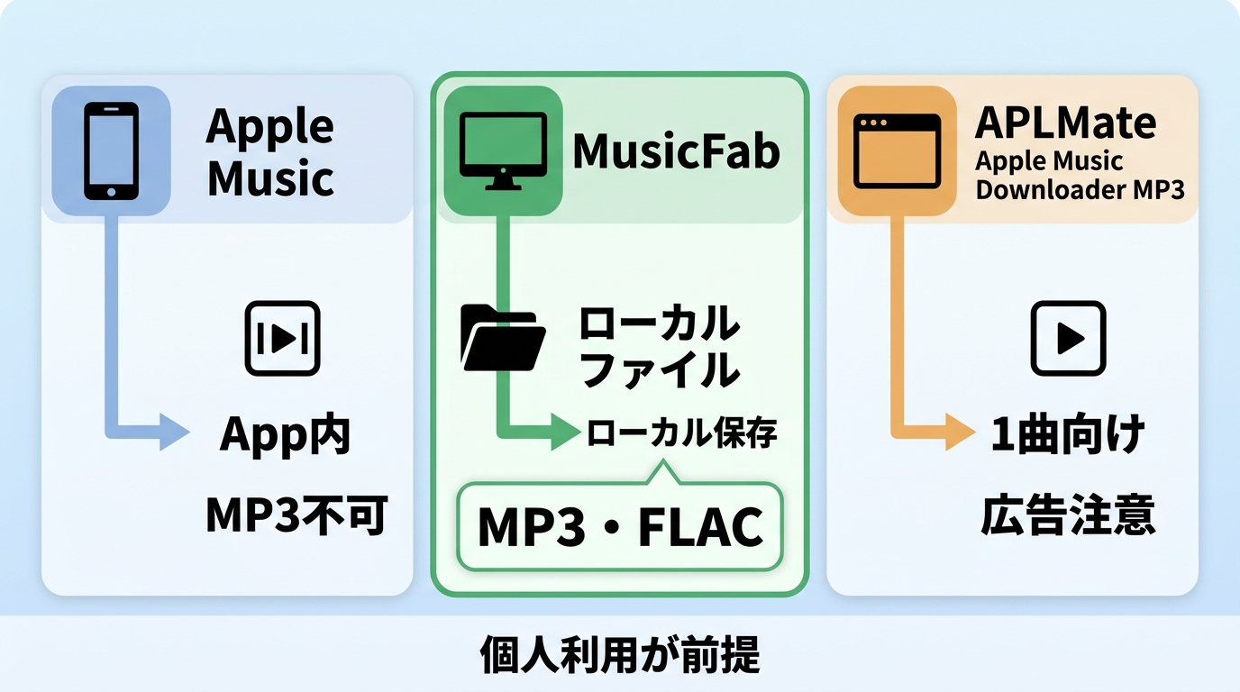 Apple Music公式アプリ、MusicFab、ブラウザ型ツールの保存目的と利用条件の比較