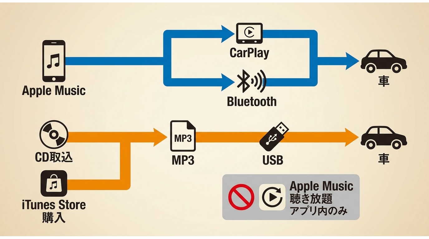 Apple Musicを車で聴くスマホ接続とUSB再生の選び方