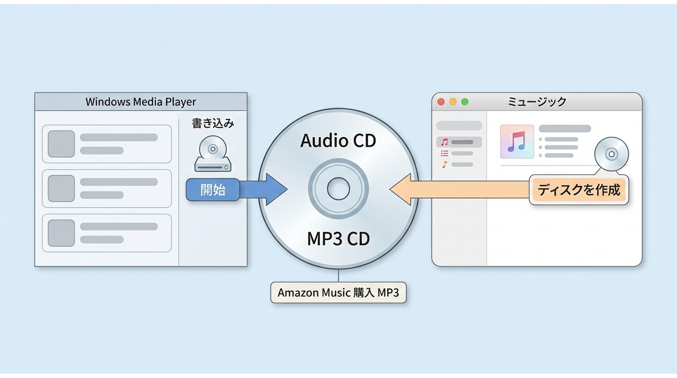 Windows Media PlayerとMacのミュージックでMP3をCD-Rへ書き込む操作例