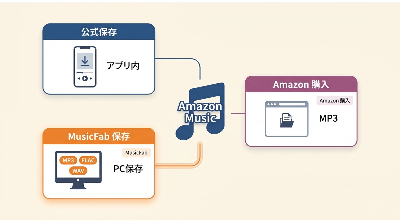 Amazon Musicの公式オフライン再生、購入曲保存、MusicFab保存の使い分け