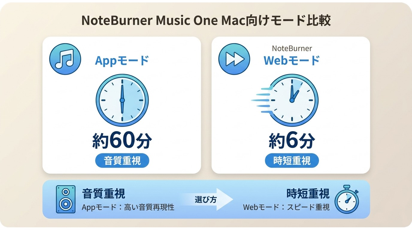 Mac版NoteBurnerのAppモードとWebプレーヤーモードの速度・音質比較