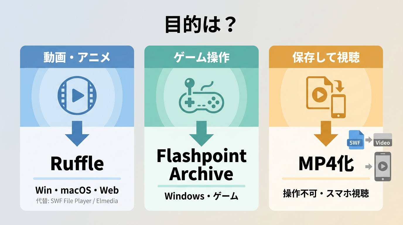 SWFの種類からRuffle・Flashpoint・動画保存を選ぶ流れ