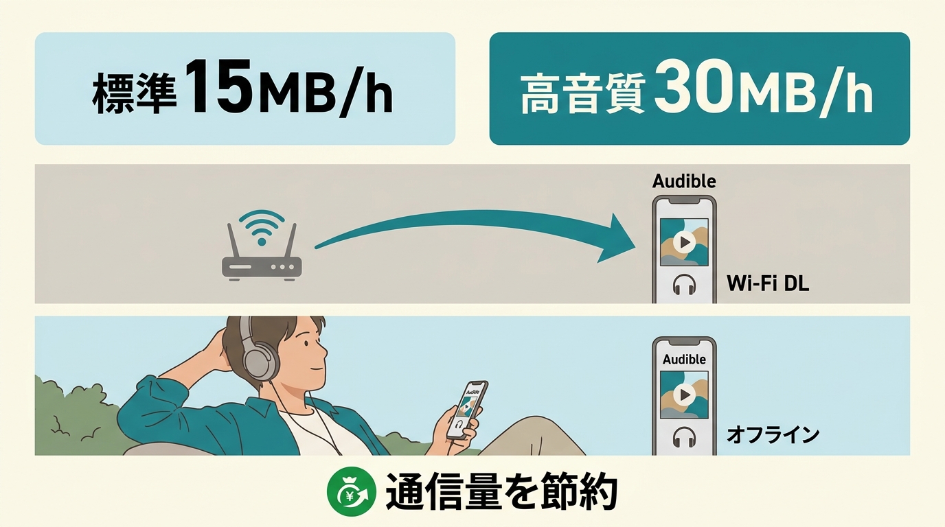 Audibleの標準・高音質の通信量とWi-Fiダウンロードによる節約方法