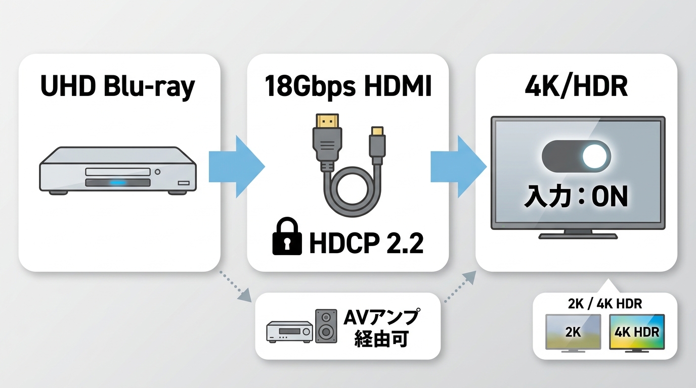 UHD Blu-rayプレーヤーと4K HDRテレビの接続