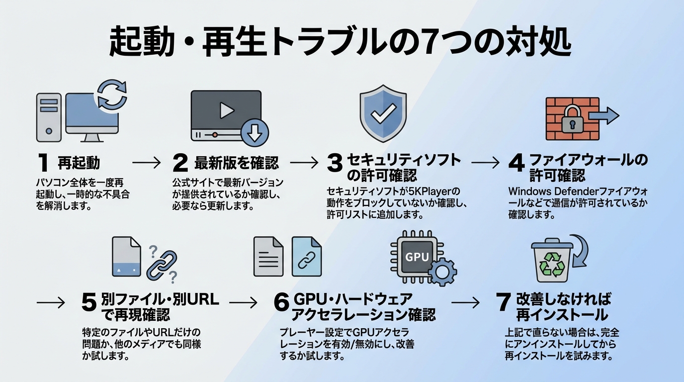 5KPlayerが起動しない・再生できないときに試す7つの対処