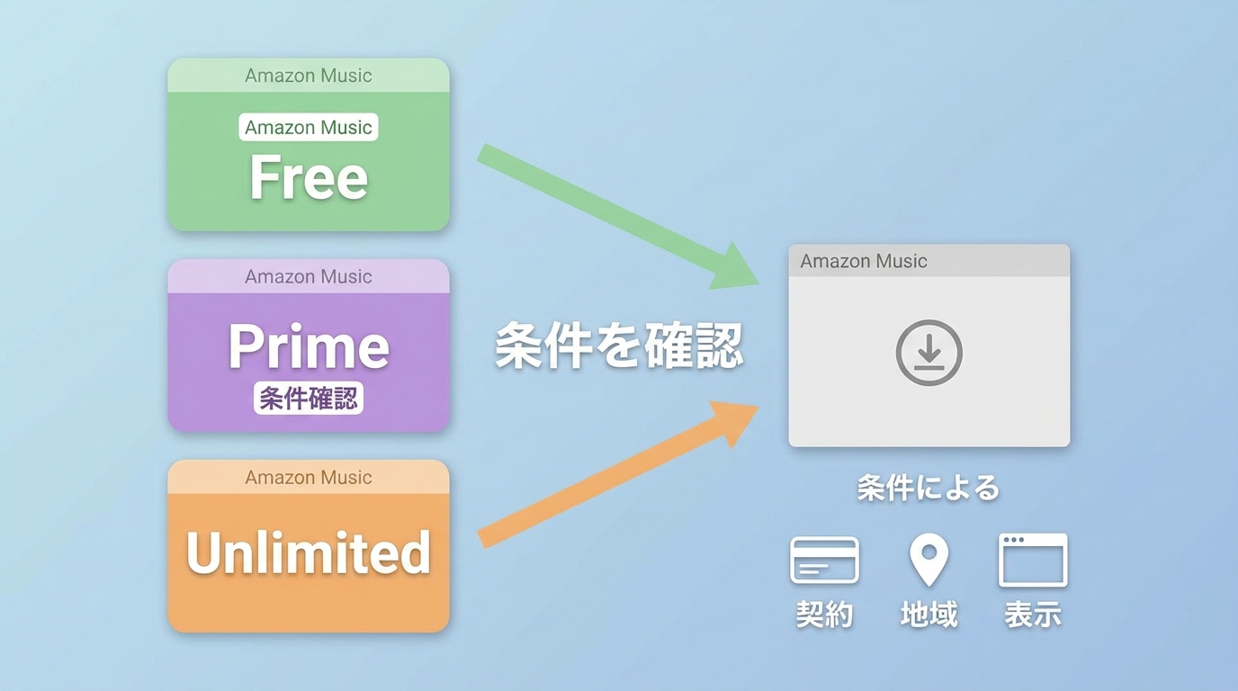 Amazon Music Free・Prime・Unlimitedで保存条件を確認する流れ