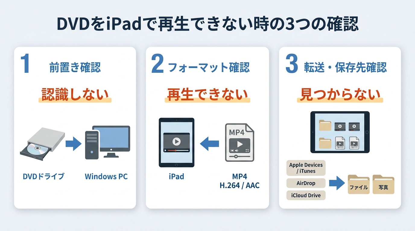 DVD認識、MP4互換性、iPad内の保存先を確認するトラブル切り分け手順