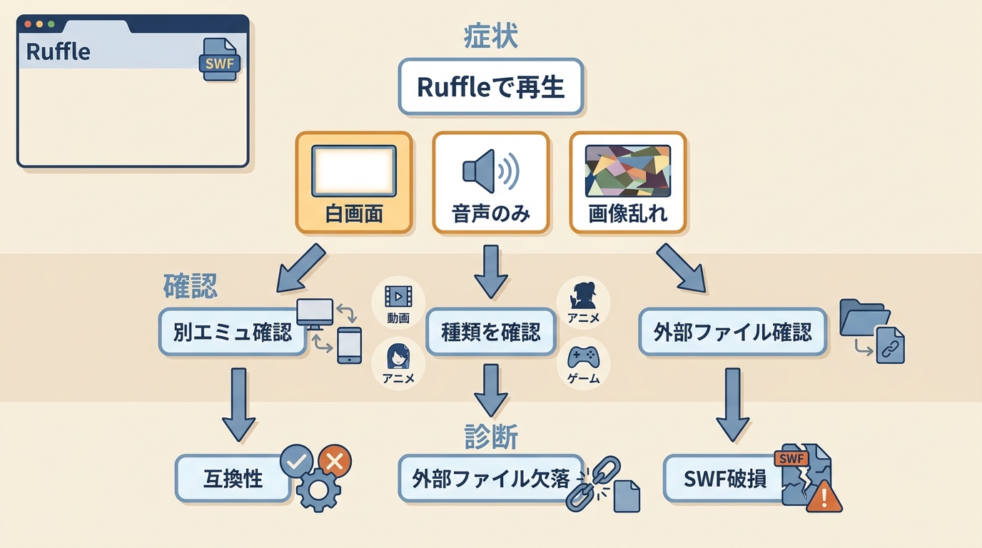 SWFが白画面や音声だけになる場合の原因切り分け