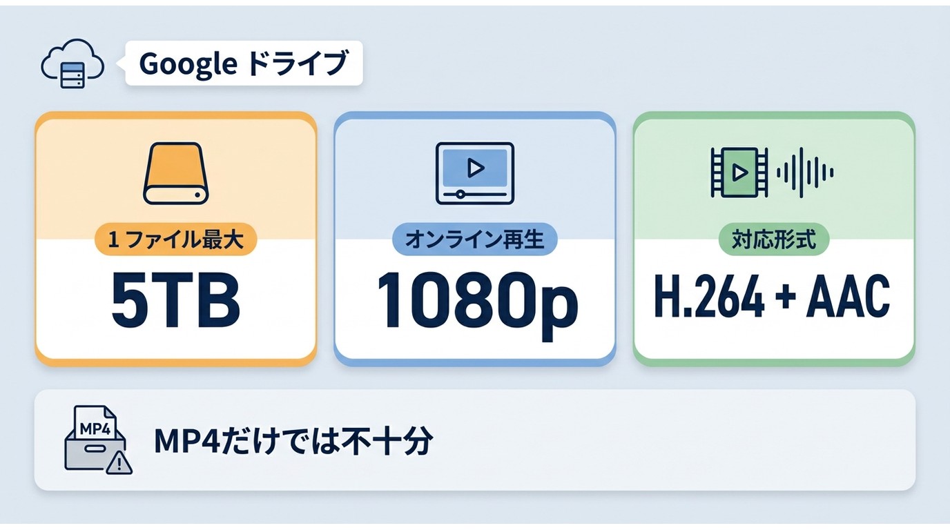 GoogleドライブのMP4再生で確認したい容量・解像度・コーデック