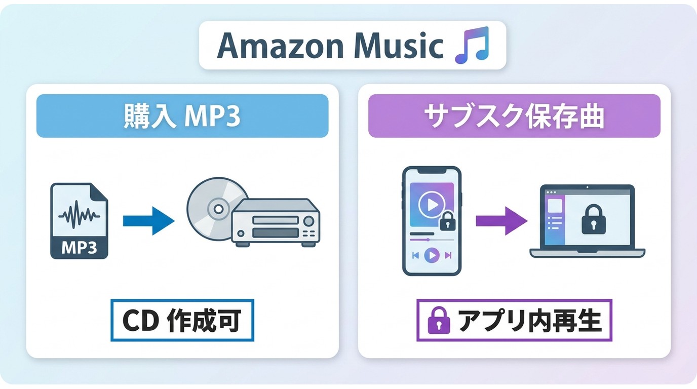 Amazon Music購入MP3はCDへ書き込めるが、サブスク保存曲はアプリ内再生のみである違い