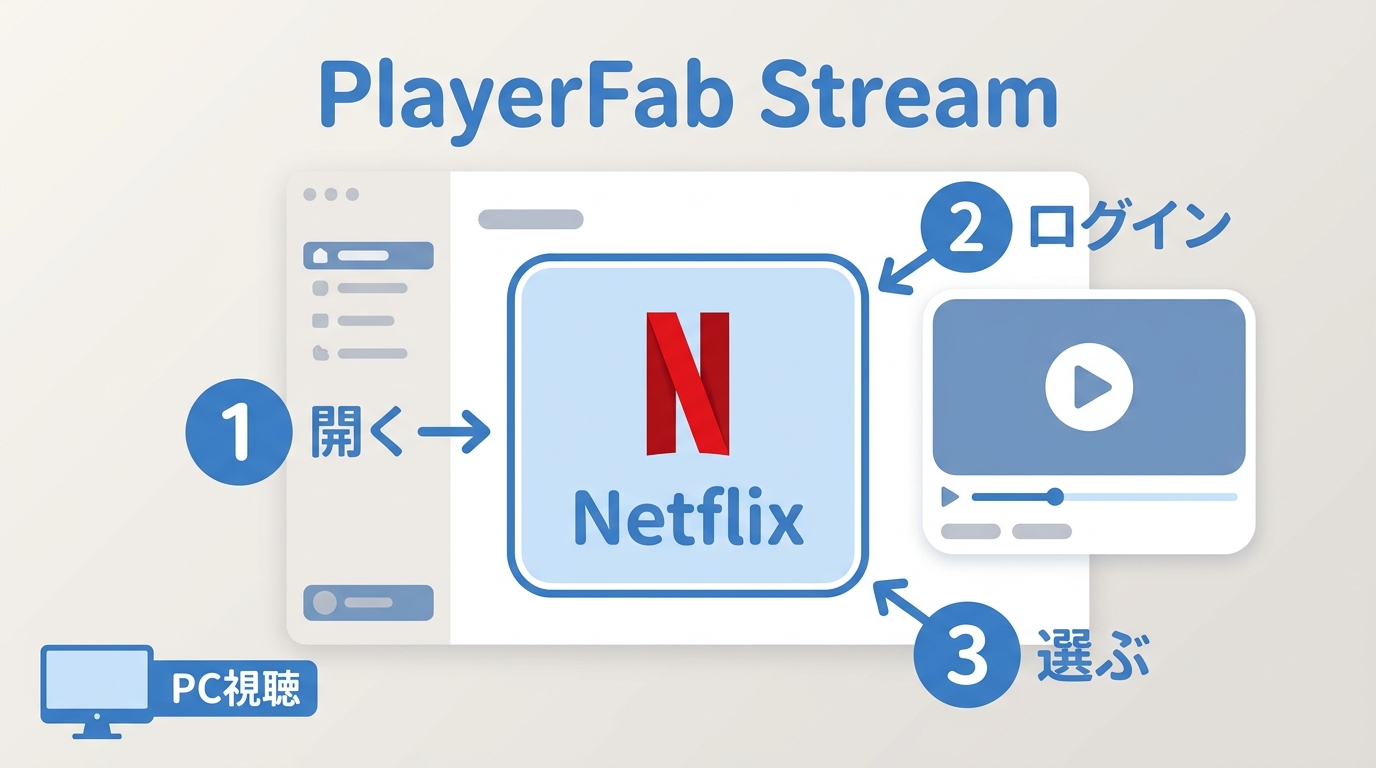 PlayerFab StreamプレーヤーでNetflixをPC視聴する画面