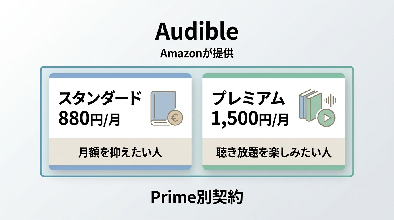Audibleスタンダードとプレミアムの料金、利用目的、別契約の比較