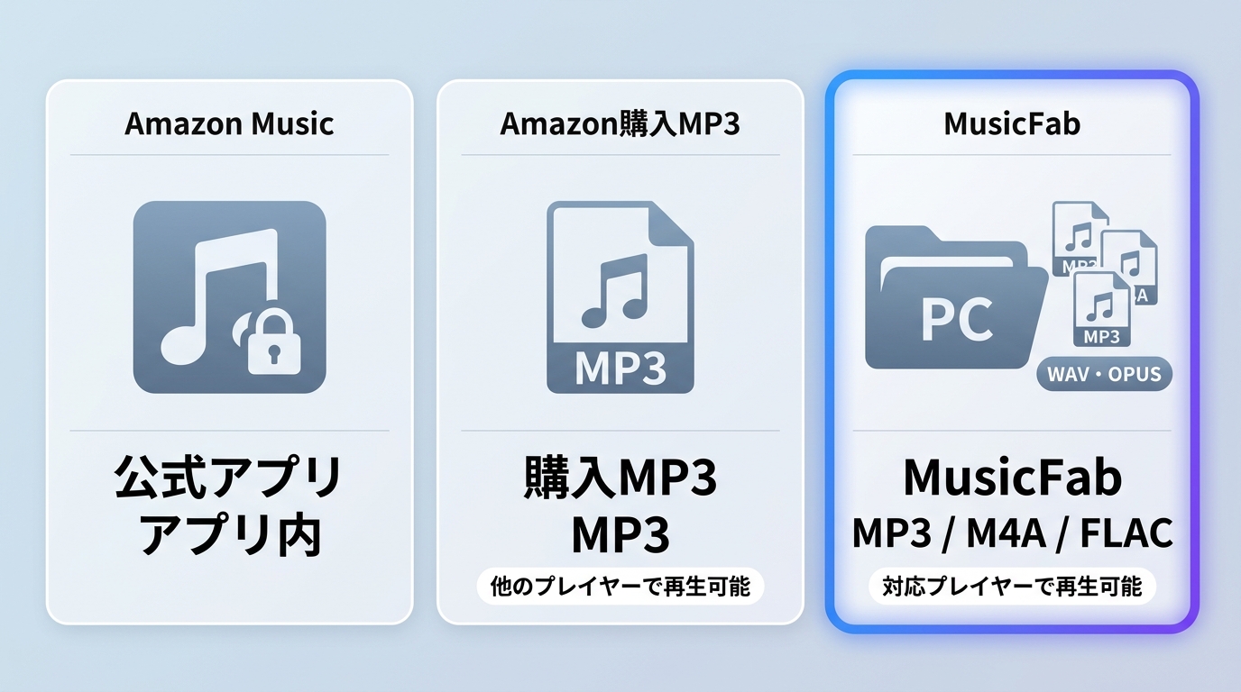 Amazon Music公式保存、購入MP3、MusicFab保存の形式と再生範囲の違い