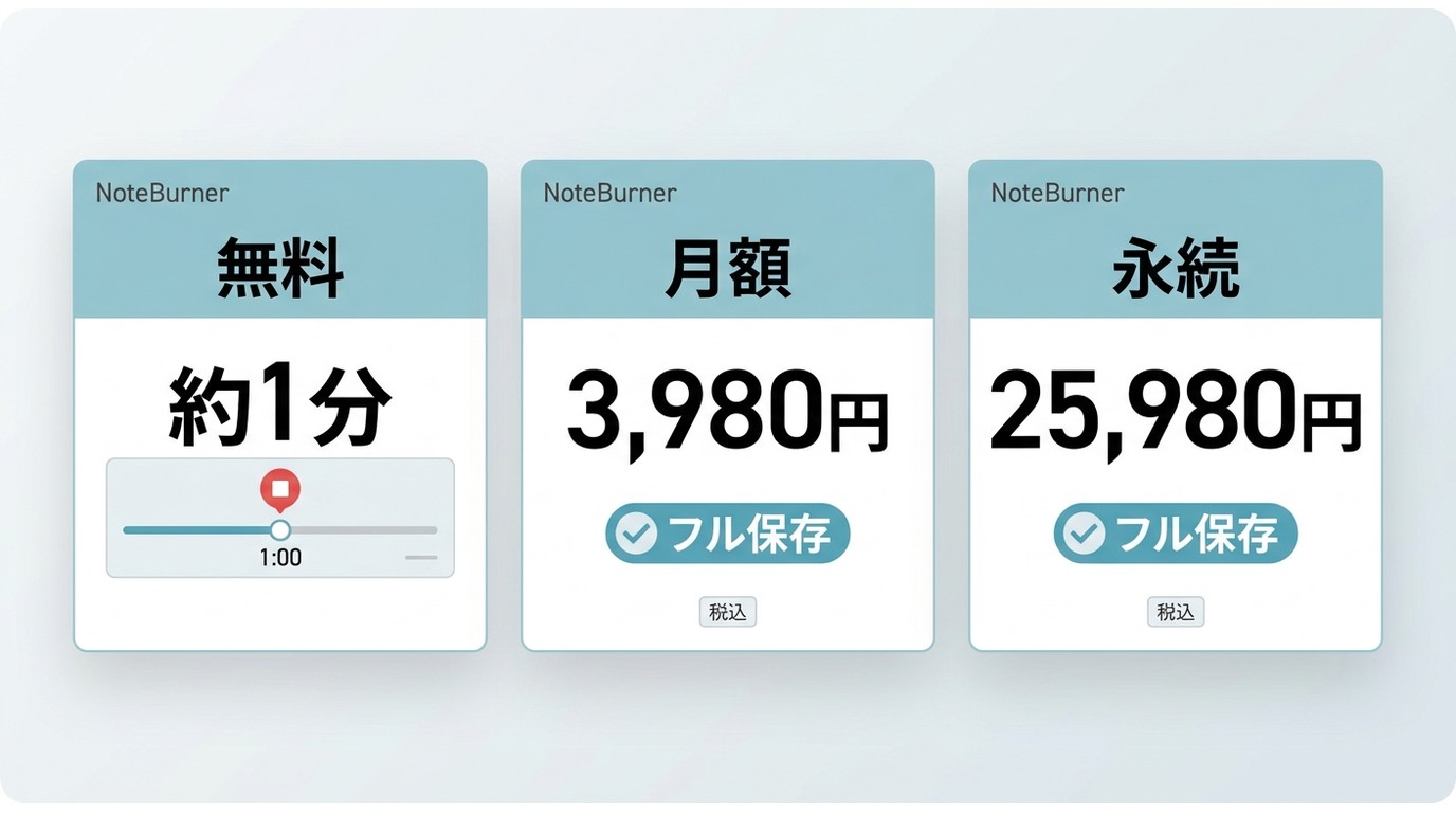 NoteBurner Music Oneの無料版1分制限と月額・永続料金
