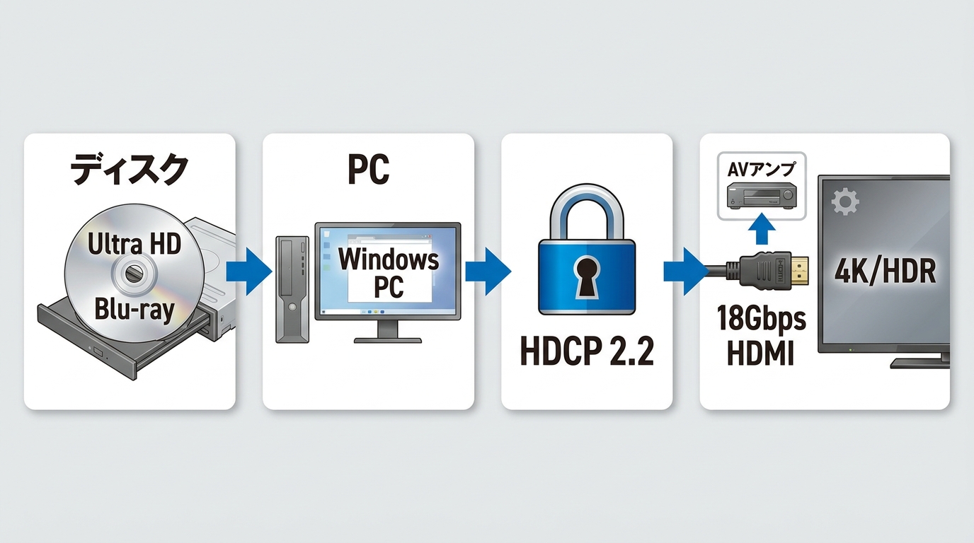UHD Blu-rayのディスク、PC、HDMI、テレビ設定を確認する流れ