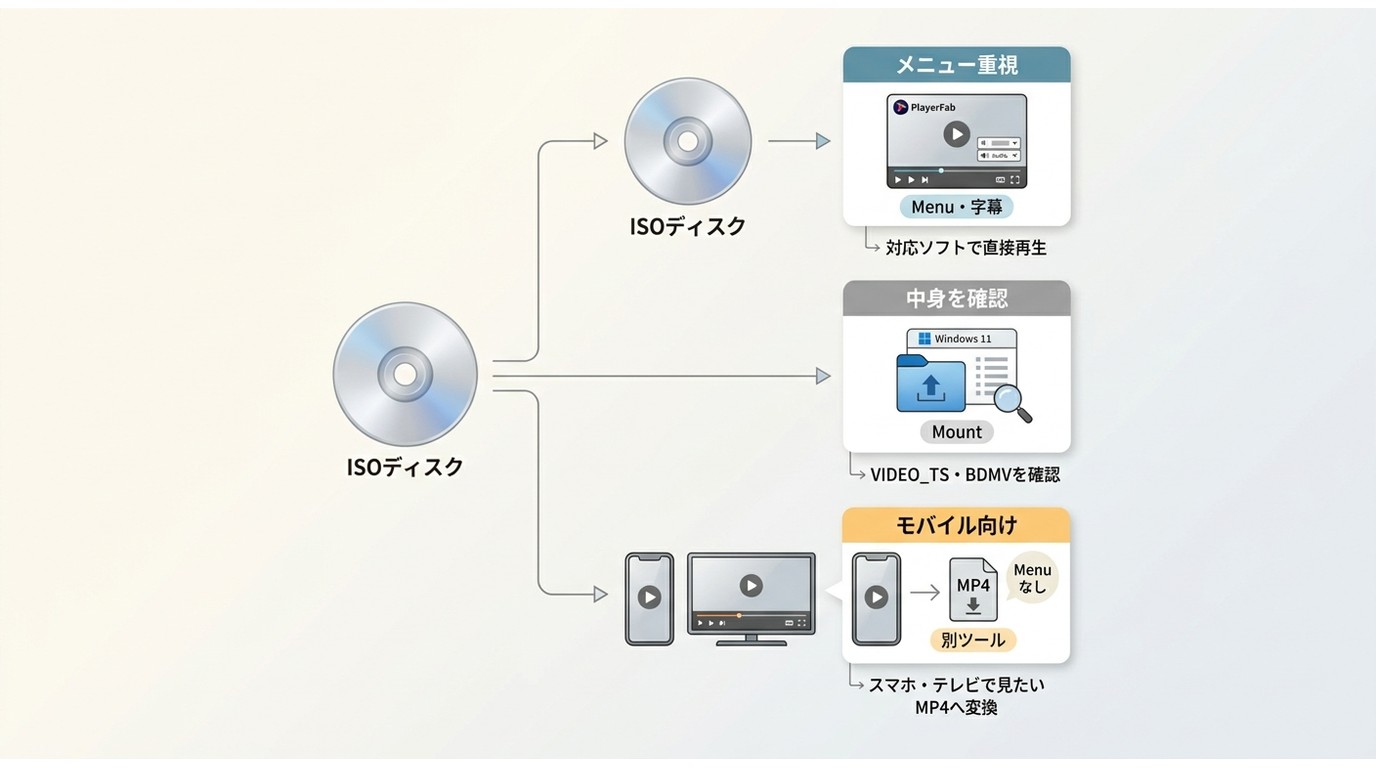 ISOを直接再生、マウント、動画形式への変換から選ぶ方法