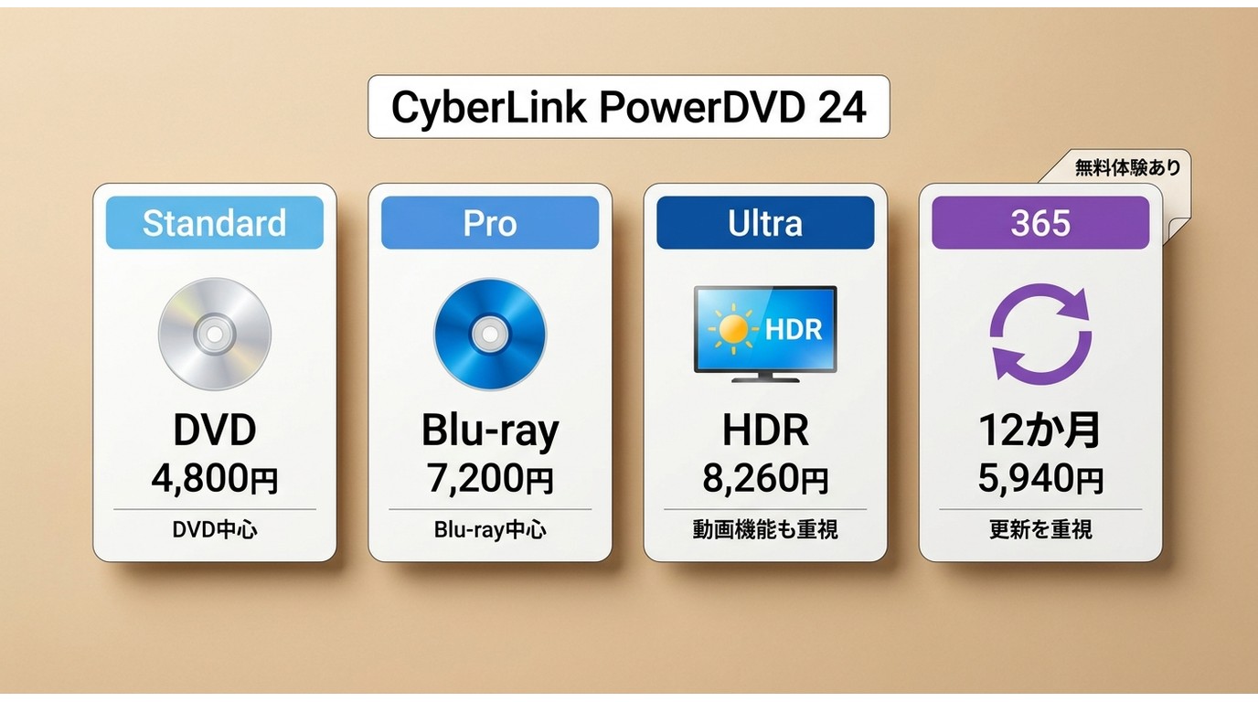 PowerDVD 24 Standard・Pro・Ultra・365の違い