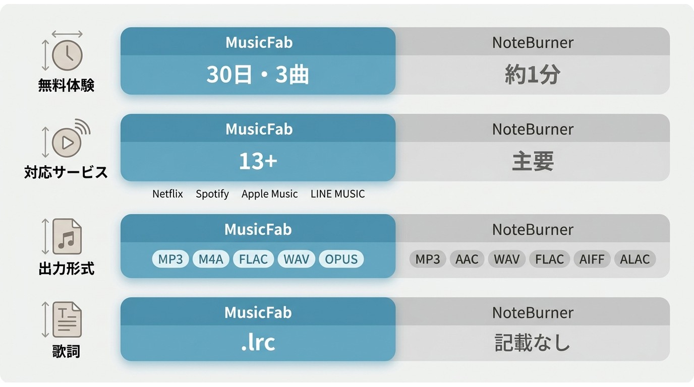 MusicFabとNoteBurnerの無料体験、対応サービス、出力形式の比較