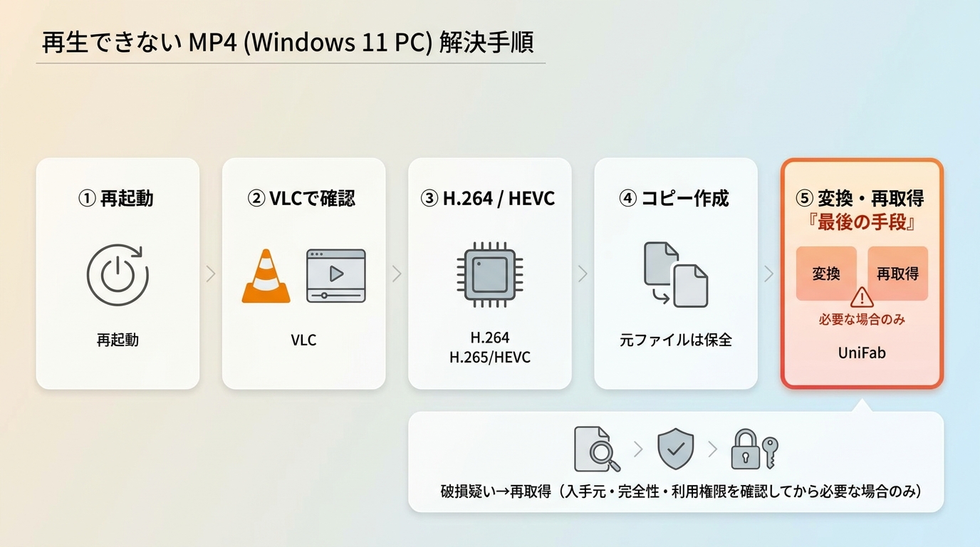 MP4が再生できないときの確認順序