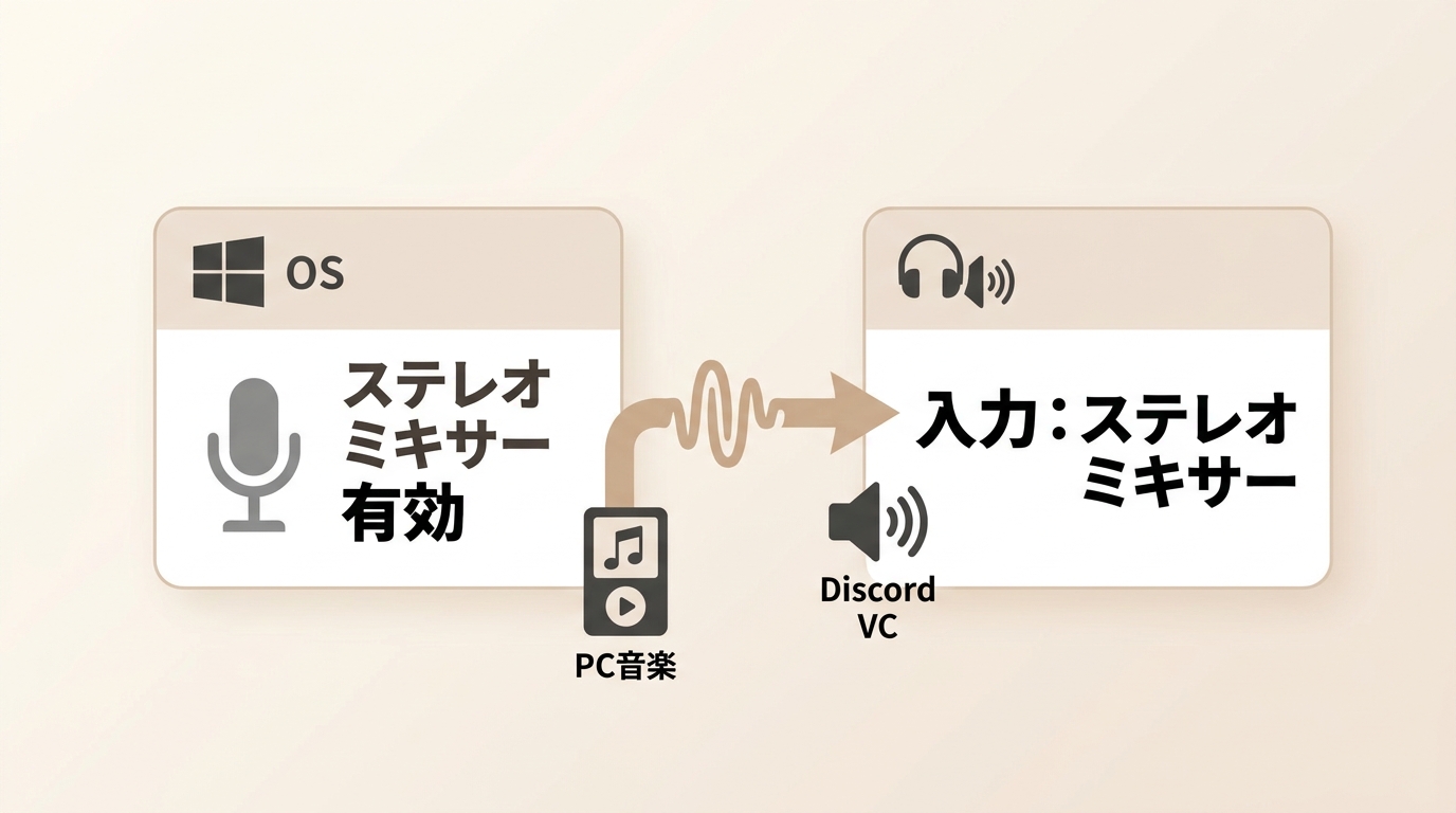 WindowsのステレオミキサーをDiscordの入力デバイスに設定する例