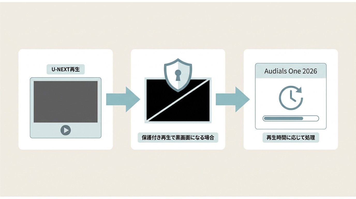 U-NEXTの保護付き動画で黒画面が起きる場合とAudials録画の特性
