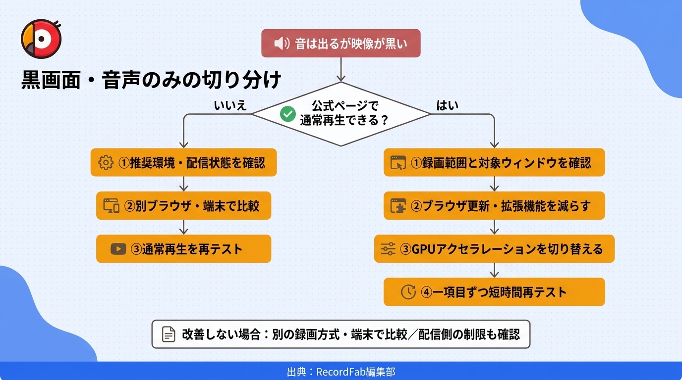 音は出るが映像が黒い場合に、通常再生、録画範囲、ブラウザ、別端末を順に確認する診断フロー。