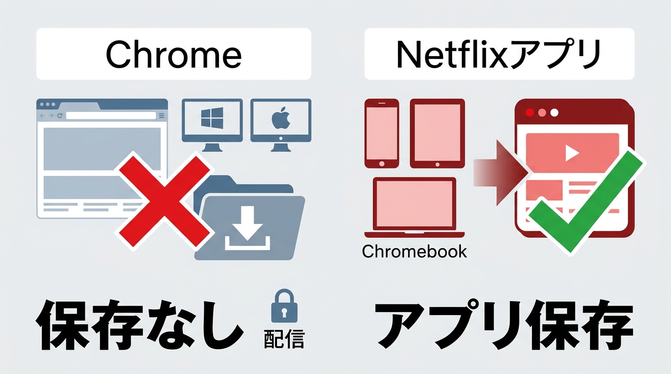 ChromeとPCはNetflix公式保存非対応、対応スマホとChromebookはアプリ内保存対応