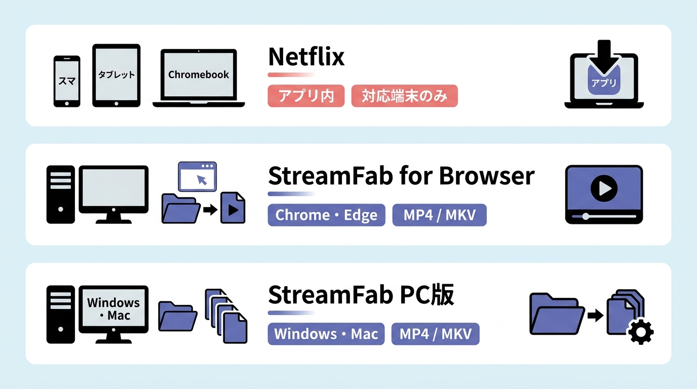 Netflix公式保存、StreamFab for Browser、PC版の対応端末とMP4・MKV保存の違い