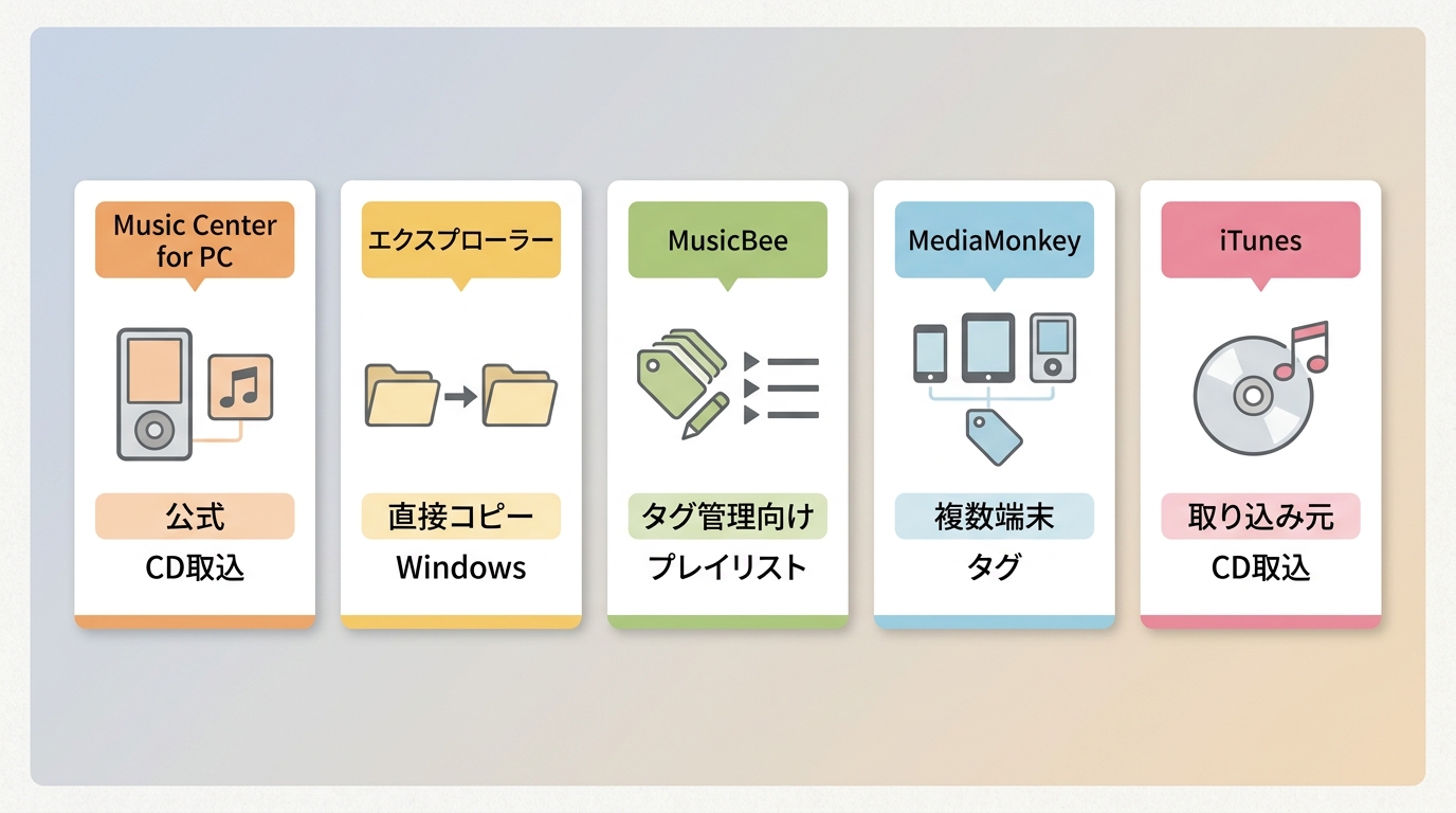 Music Center for PCと直接転送、MusicBee、MediaMonkeyの違い
