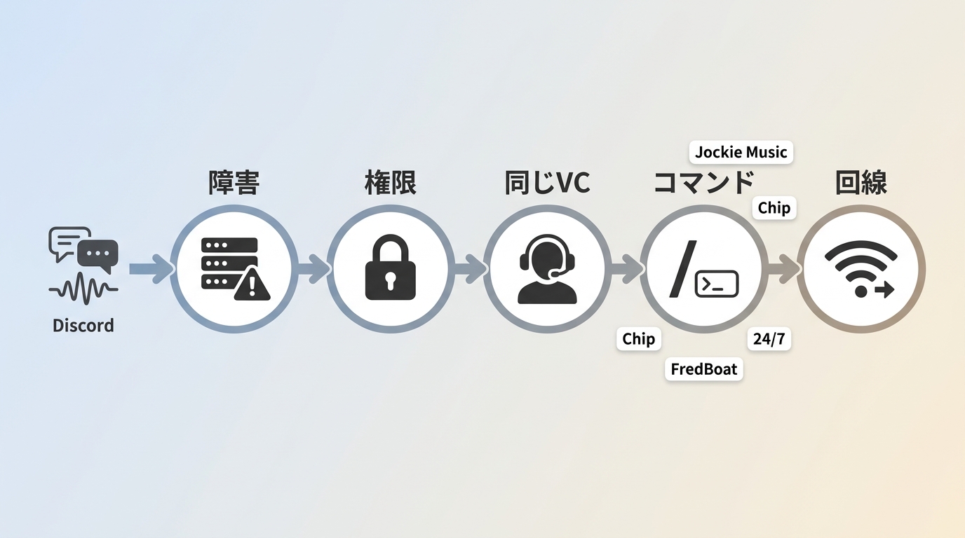 Discord音楽Botが反応しないときに権限とVCを確認する手順