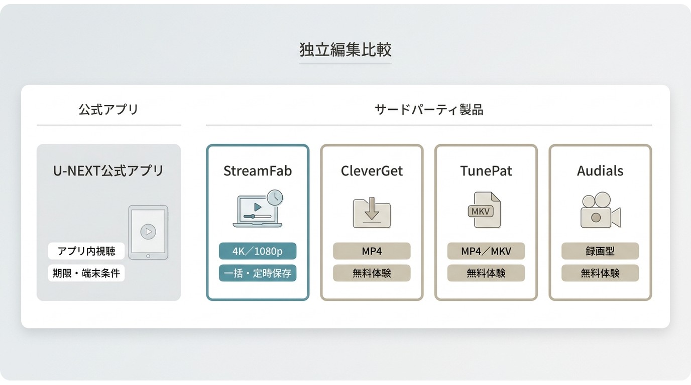 U-NEXT公式アプリとStreamFab、CleverGet、TunePat、Audialsの機能比較