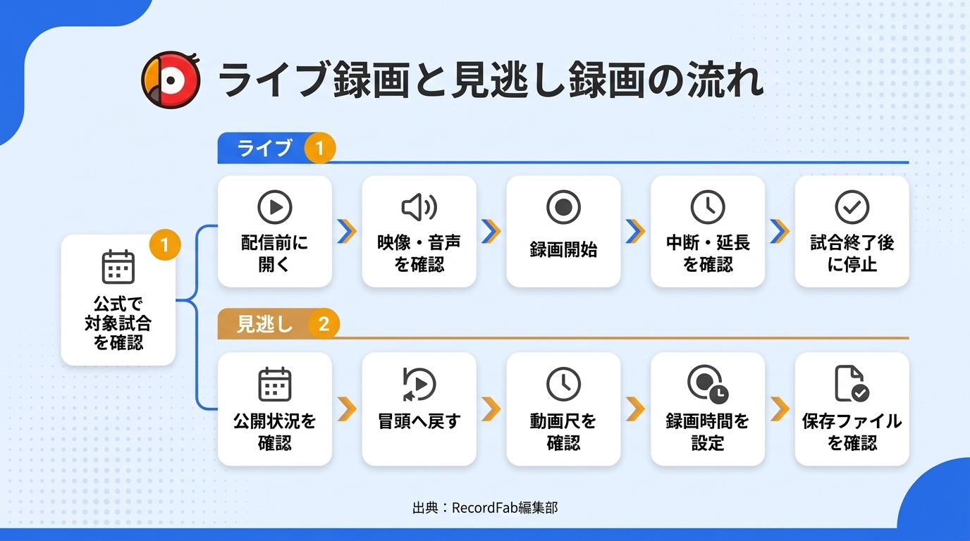 ライブ録画と見逃し録画について、公式確認から保存確認までの違いを並べた二段の時間線。