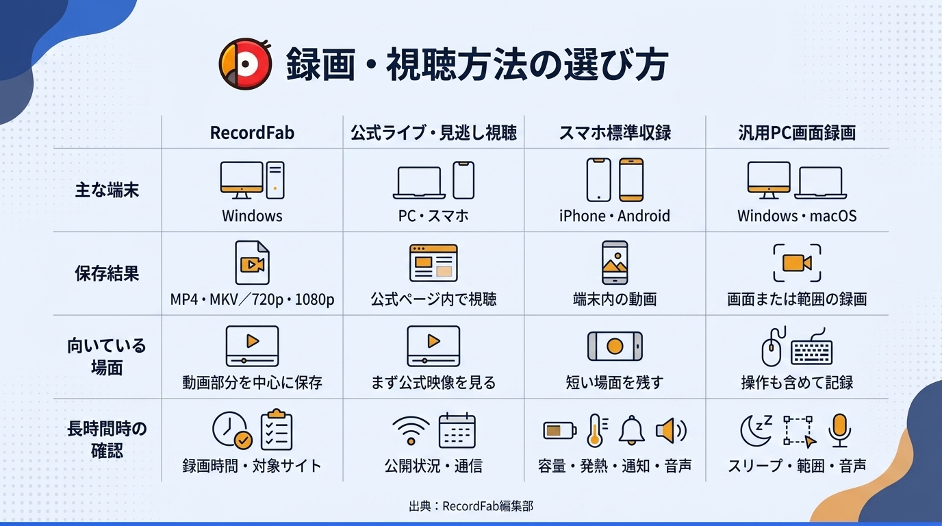 RecordFab、公式視聴、スマホ標準収録、汎用PC画面録画を端末・保存結果・用途・長時間時の確認点で比べた表。